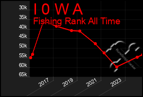 Total Graph of I 0 W A