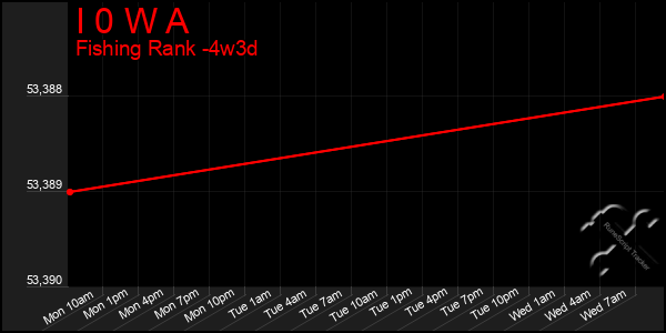 Last 31 Days Graph of I 0 W A