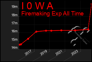 Total Graph of I 0 W A