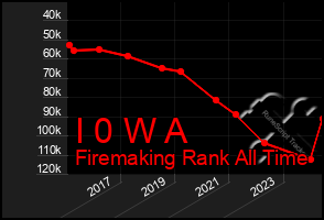 Total Graph of I 0 W A