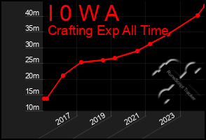 Total Graph of I 0 W A