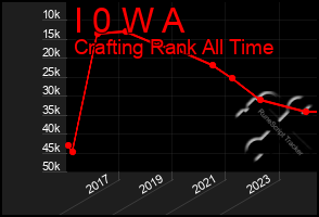 Total Graph of I 0 W A