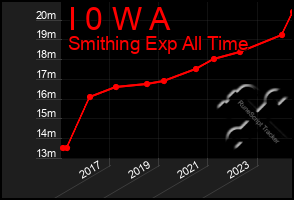 Total Graph of I 0 W A