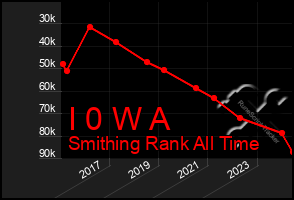 Total Graph of I 0 W A