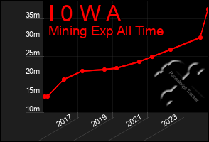 Total Graph of I 0 W A