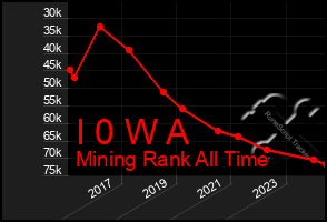 Total Graph of I 0 W A