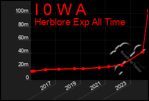 Total Graph of I 0 W A