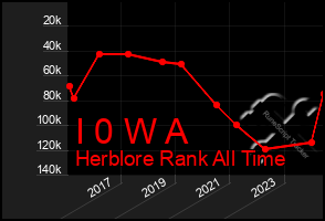 Total Graph of I 0 W A