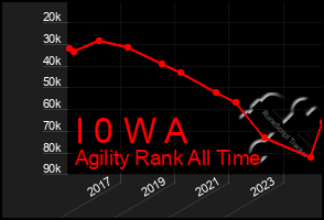 Total Graph of I 0 W A