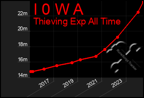 Total Graph of I 0 W A