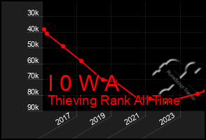 Total Graph of I 0 W A