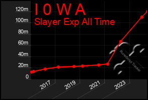 Total Graph of I 0 W A