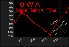 Total Graph of I 0 W A