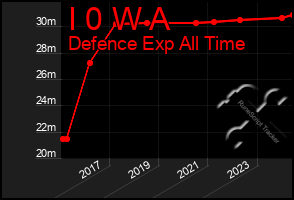 Total Graph of I 0 W A