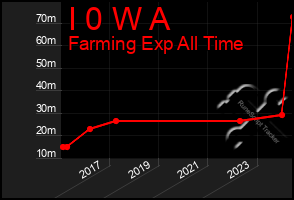 Total Graph of I 0 W A