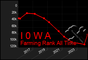 Total Graph of I 0 W A