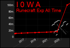 Total Graph of I 0 W A