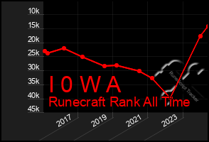 Total Graph of I 0 W A