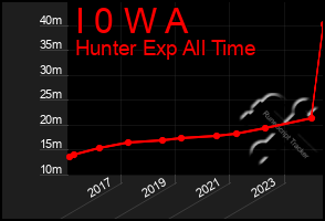 Total Graph of I 0 W A