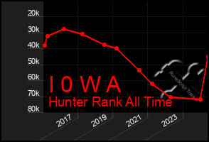 Total Graph of I 0 W A