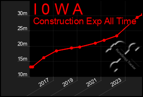 Total Graph of I 0 W A