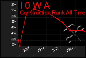 Total Graph of I 0 W A