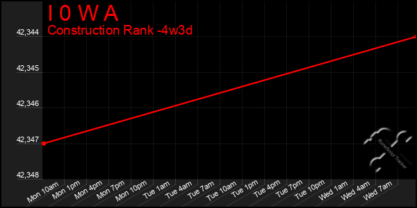 Last 31 Days Graph of I 0 W A