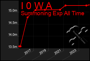 Total Graph of I 0 W A