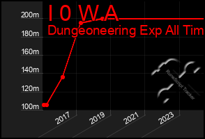 Total Graph of I 0 W A