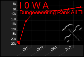 Total Graph of I 0 W A