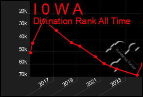 Total Graph of I 0 W A