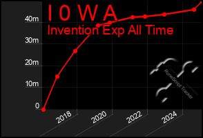 Total Graph of I 0 W A