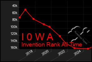 Total Graph of I 0 W A