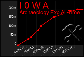 Total Graph of I 0 W A