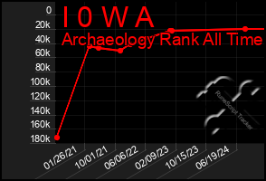 Total Graph of I 0 W A