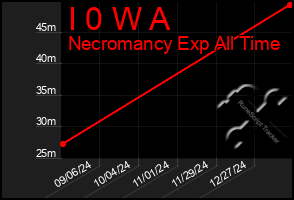 Total Graph of I 0 W A