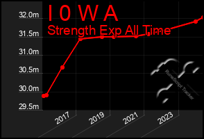 Total Graph of I 0 W A