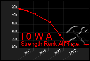 Total Graph of I 0 W A