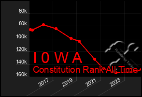 Total Graph of I 0 W A