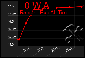 Total Graph of I 0 W A