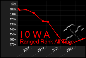 Total Graph of I 0 W A