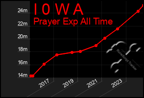 Total Graph of I 0 W A