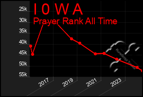 Total Graph of I 0 W A