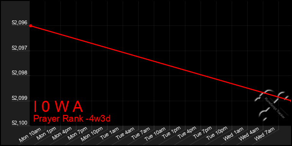 Last 31 Days Graph of I 0 W A