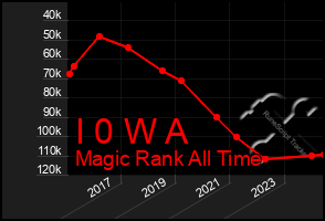 Total Graph of I 0 W A