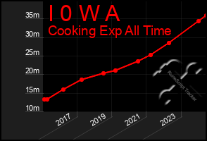 Total Graph of I 0 W A