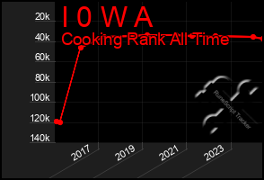 Total Graph of I 0 W A