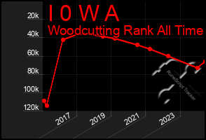 Total Graph of I 0 W A