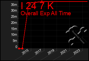 Total Graph of I 24 7 K