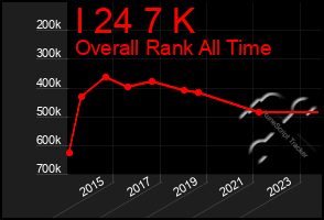 Total Graph of I 24 7 K